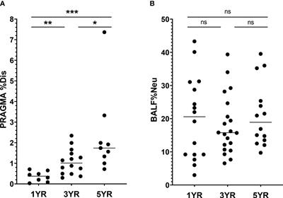 Airway macrophages display decreased expression of receptors mediating and regulating scavenging in early cystic fibrosis lung disease